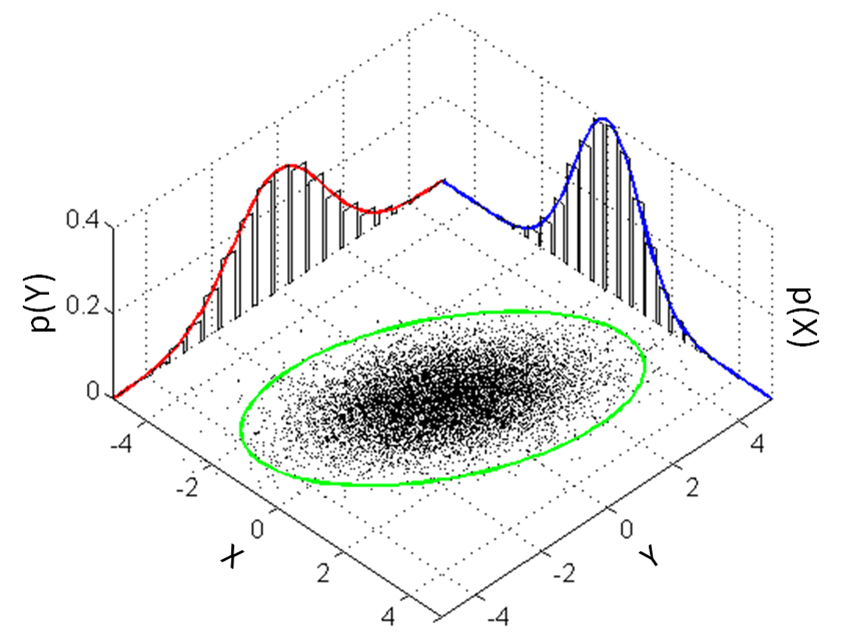 3D visualization of a 2-variable jointly gaussian distribution