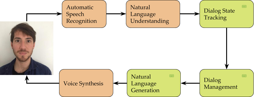 Dialog Systems Overview