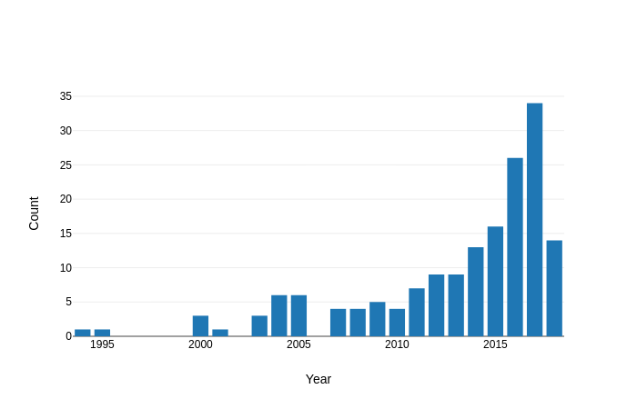 Paper volume per year