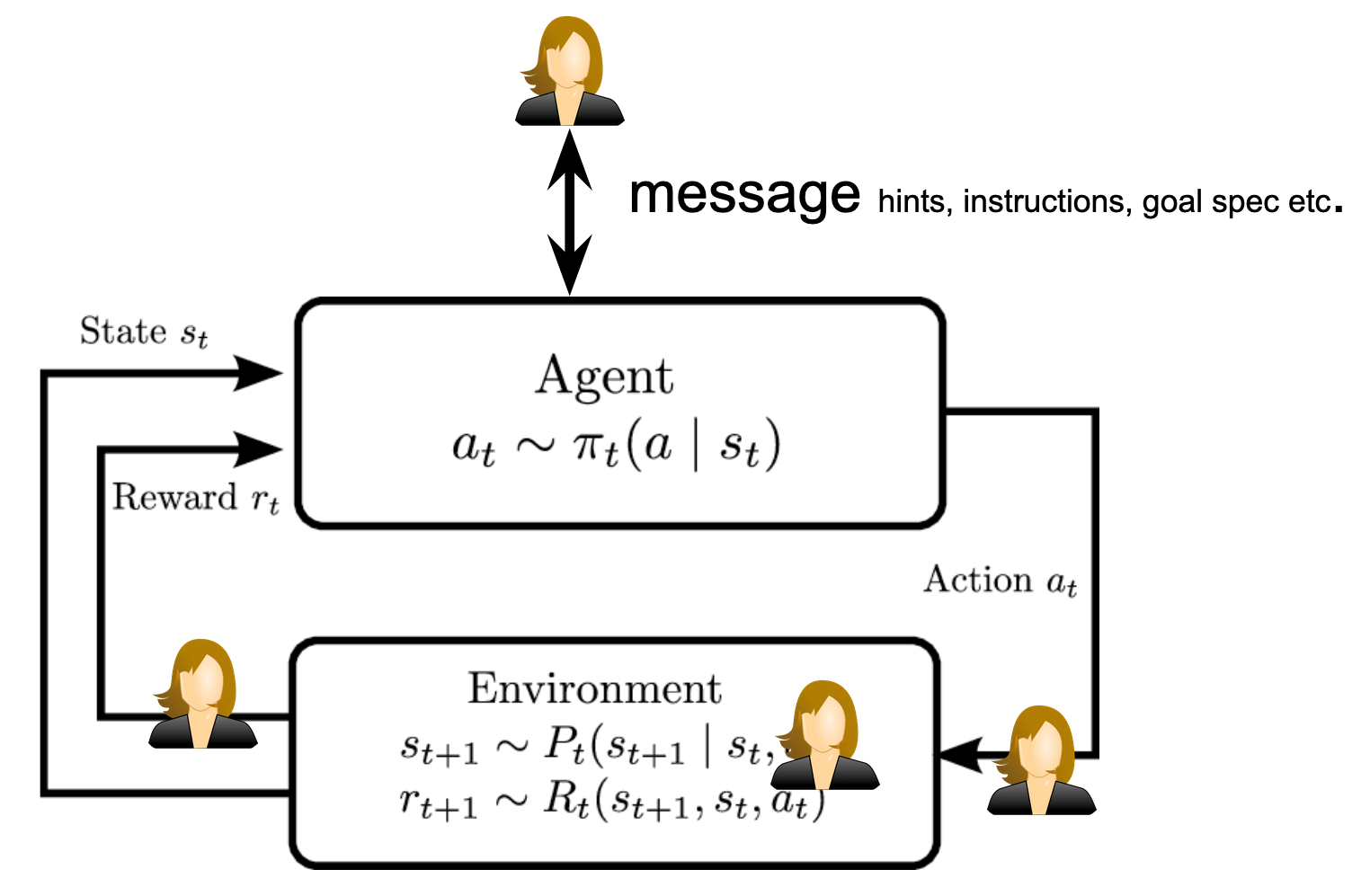 Agent-environment interface with human