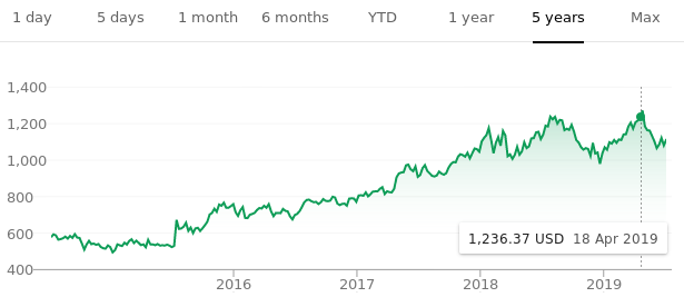 NASDAQ stock price for GOOG shows a 'random walk' pattern